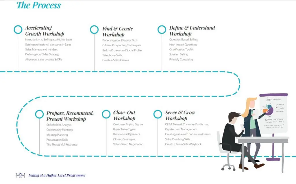 Graphic with durhamlane Selling at a Higher Level process