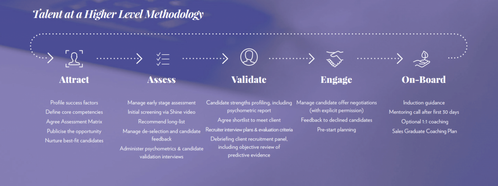 Graphic with text Talent at a Higher Level Methodology