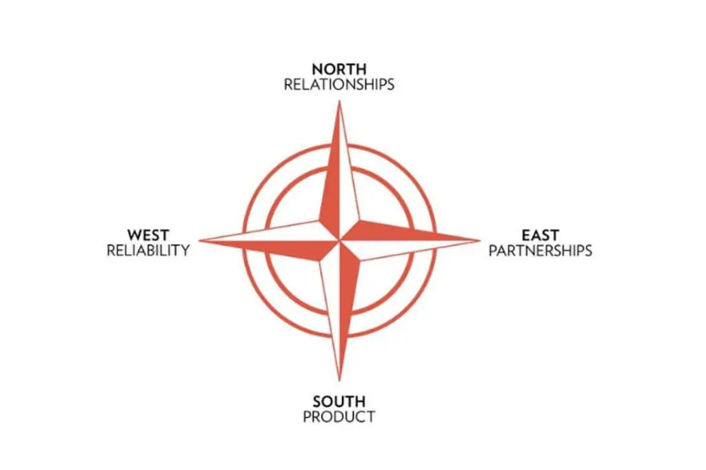 Compass with text Relationships Partnerships Reliability and Product