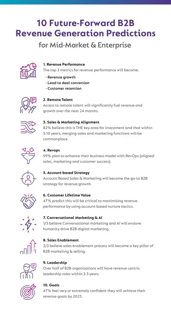 b2b revenue generation predictions