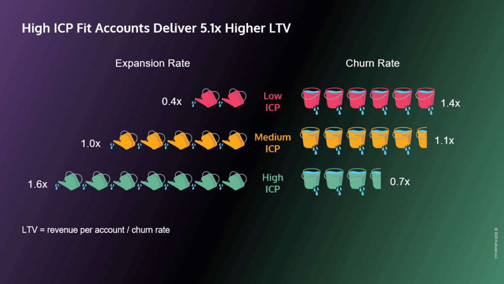 Coloured background with text High ICP Fit Accounts Deliver 5.1x Higher LTV