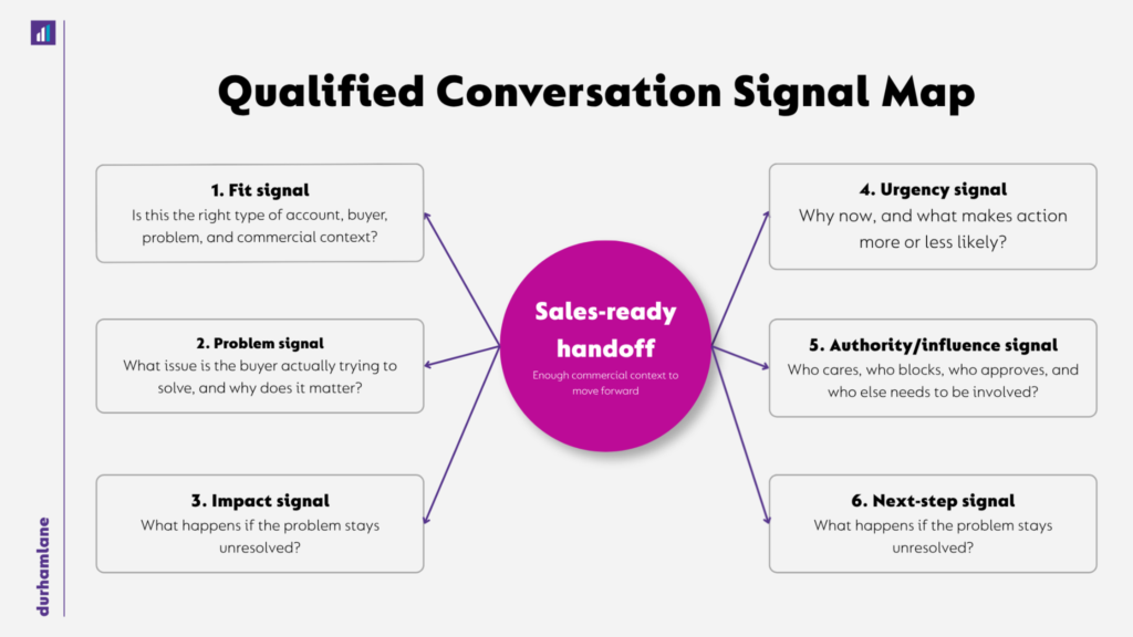 Quallified Conversation Signal Map
