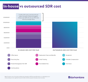 Cost of building in-house SDR team VS outsourcing