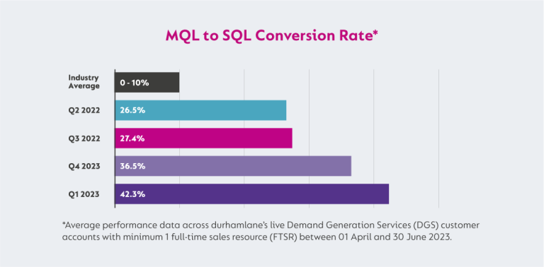 From leads to opportunities: the winning formula to optimise MQL to SQL ...
