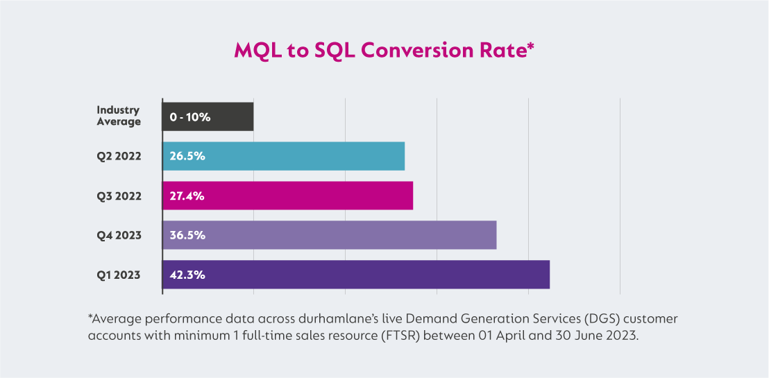durhamlane MQL to SQL conversion rate Q1 2023-2024