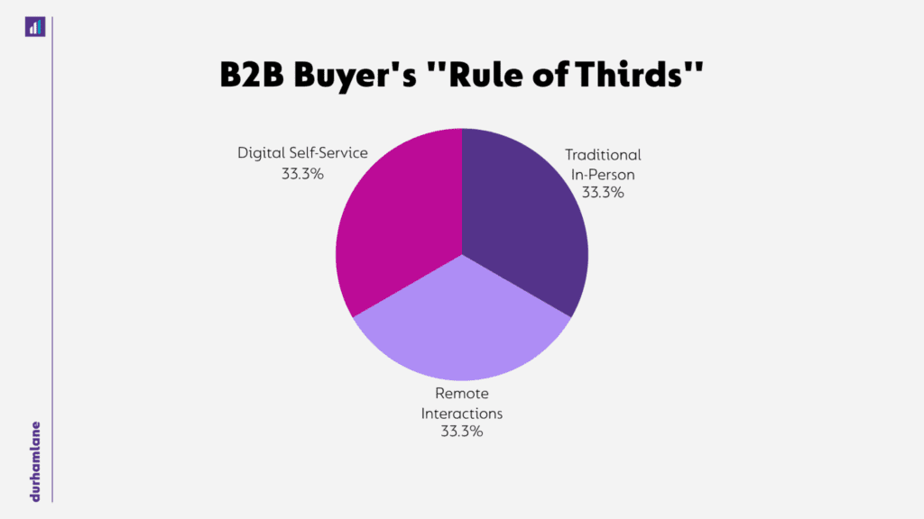 Pie chart with title B2B Buyer's 'Rule of Thirds'