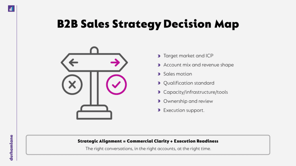 Diagram with text B2B Sales Strategy Decision Map