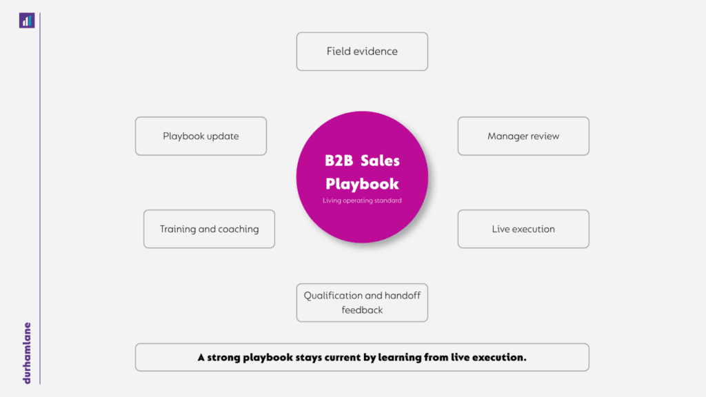 Diagram of the B2B Sales Playbook