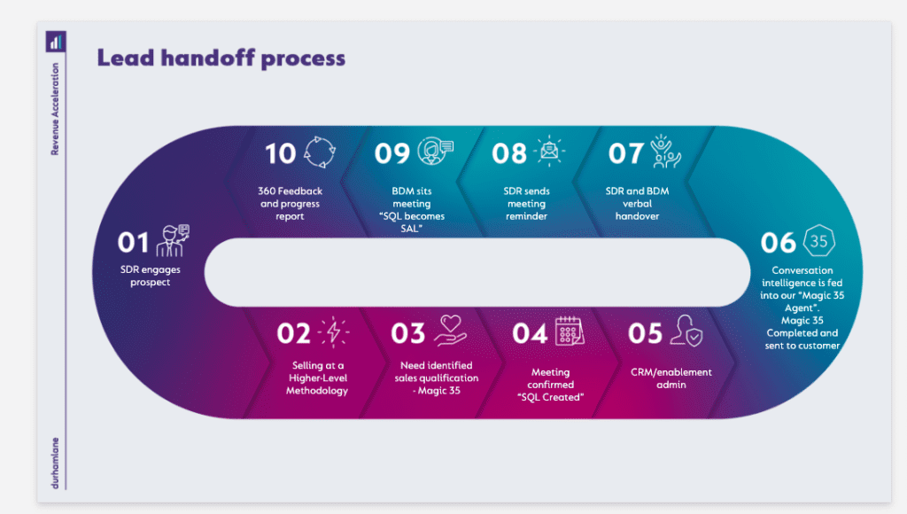 Diagram of the lead handoff process