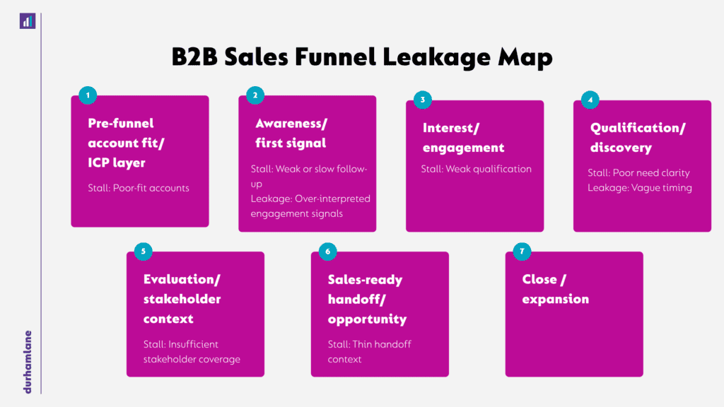 B2B Sales Funnel Stages, Leakage Points, and Handoff