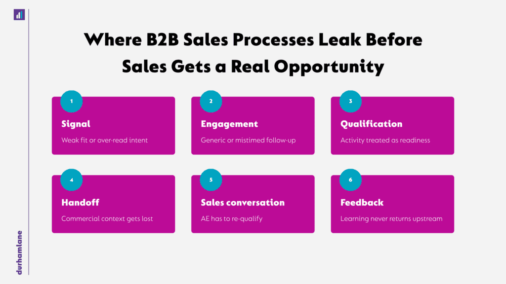 DL10 B2B Sales Process The Operational Guide to Stages, Handoffs and Qualified Opportunities