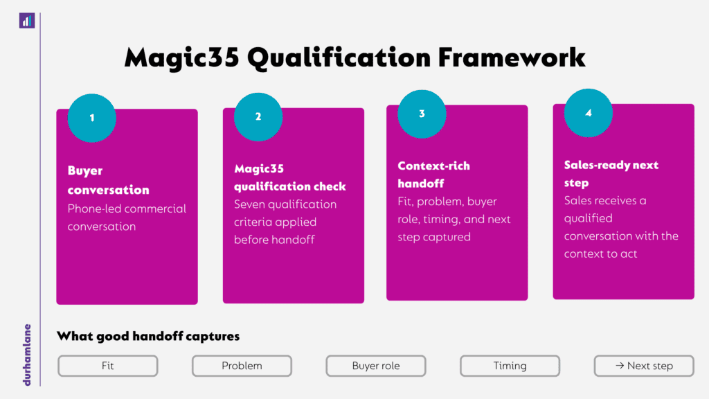 DL10 B2B Sales Process The Operational Guide to Stages, Handoffs and Qualified Opportunities (1)