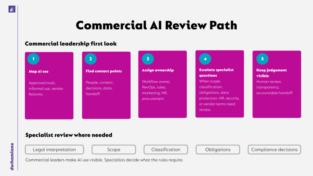 EU AI Act What Sales and Marketing Leaders Should Look at First