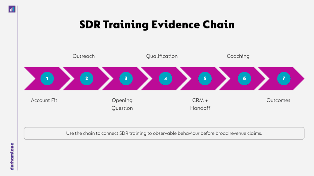 DL14 Sales Development Training diagram