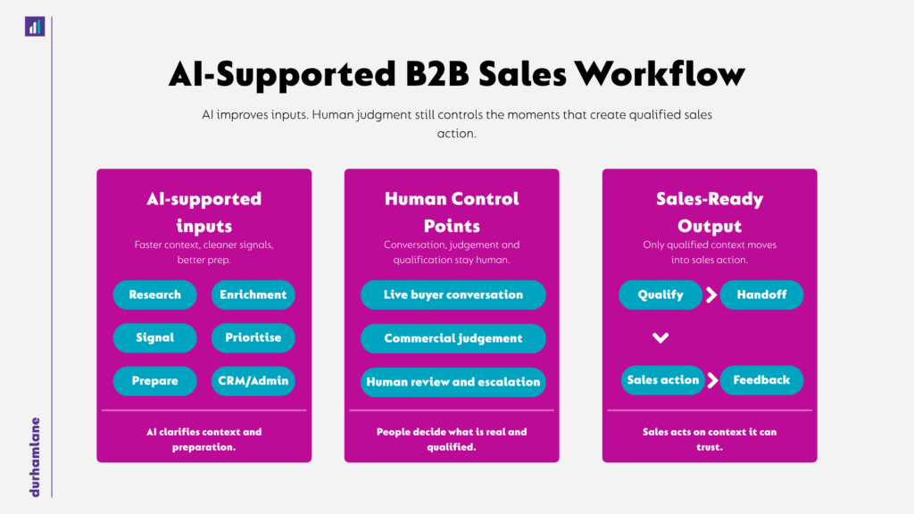 DL15 AI in B2B Sales Where It Helps, Where It Breaks, and Why Human Judgement Still Matters