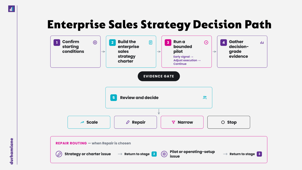 Enterprise Sales Strategy Decision Path