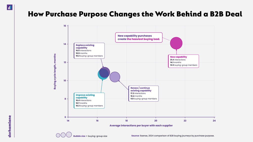How Purchase Purpose Changes the Work Behind a B2B Deal