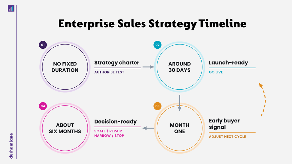 Enterprise Sales Strategy Timeline