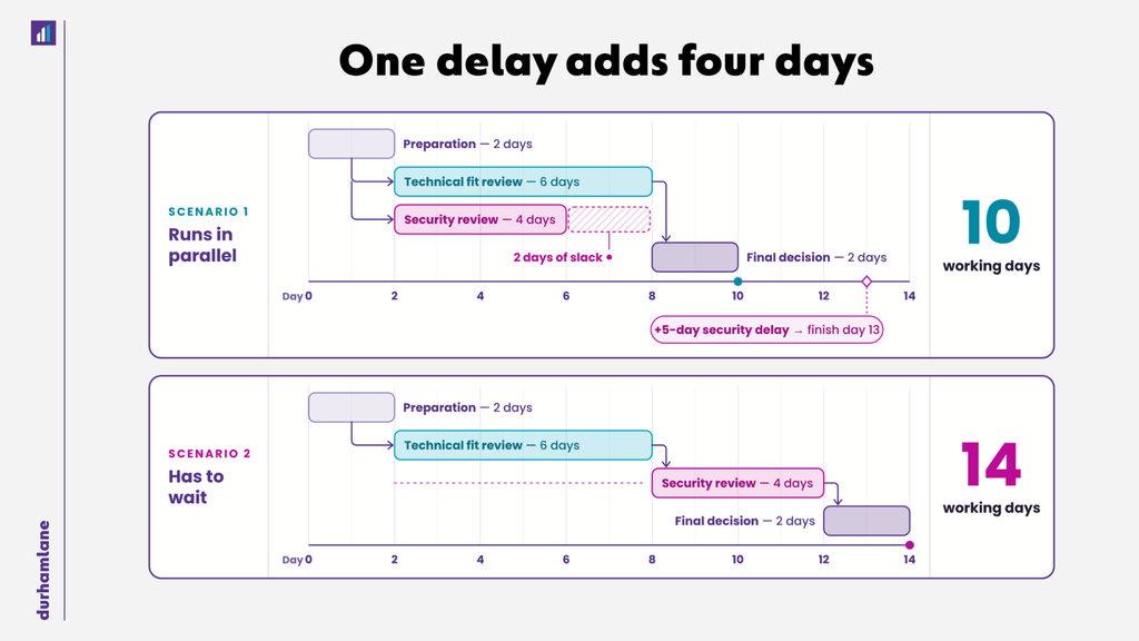 One delay adds four days