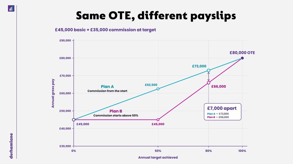 Same OTE, different payslips 