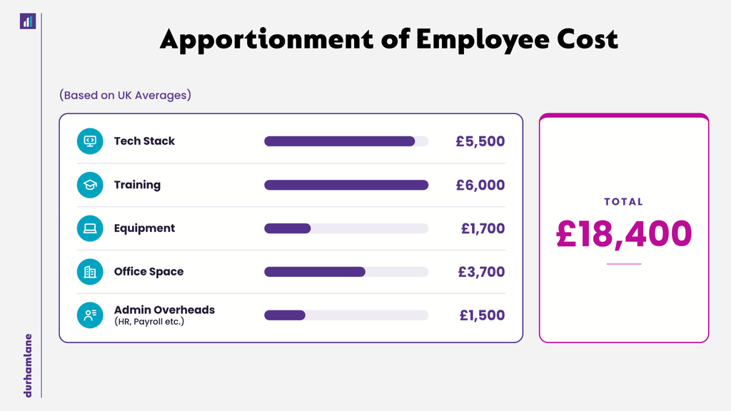Apportionment of Employee Cost