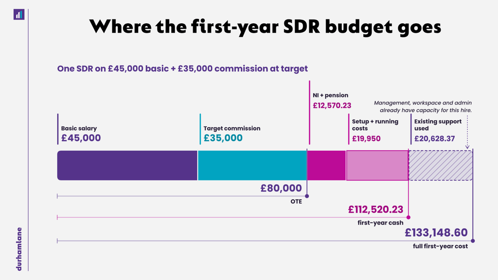 Where the first-year SDR budget goes