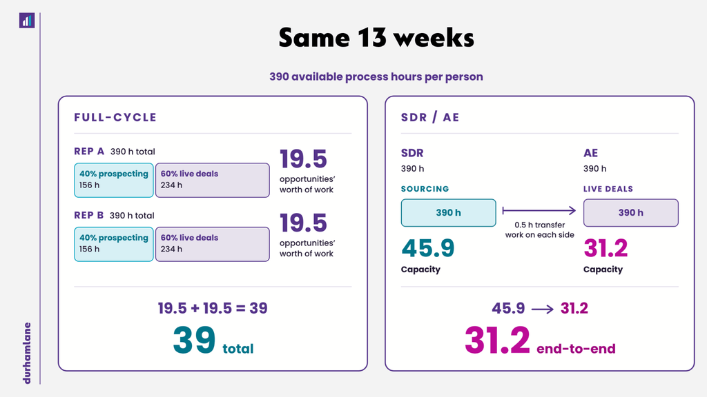 Capacity comparison over 13 weeks: two full-cycle reps handle 39 opportunities, an SDR/AE pair handles 31.2 end to end.