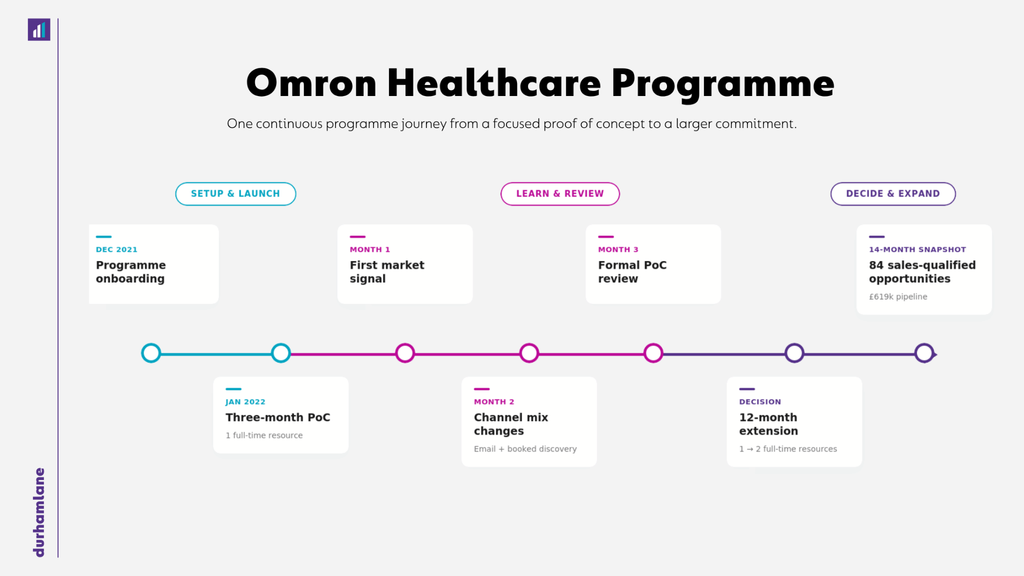 Omron Healthcare Programme