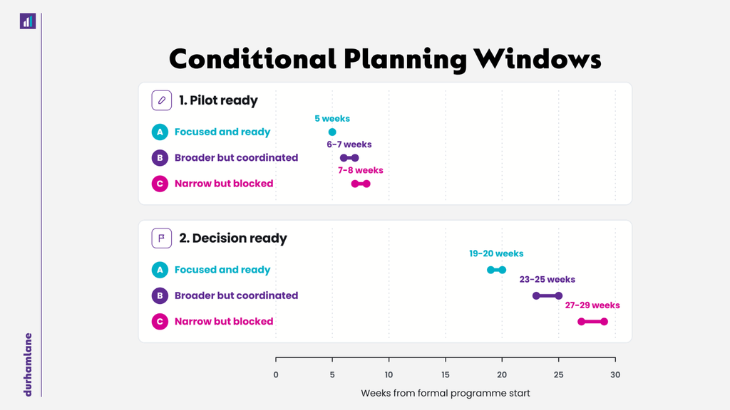 Conditional Planning Windows