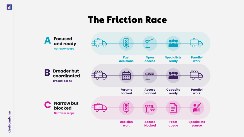 The Friction Race
