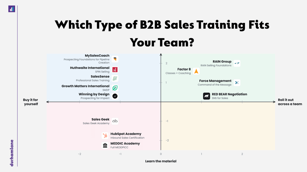 B2B sales training