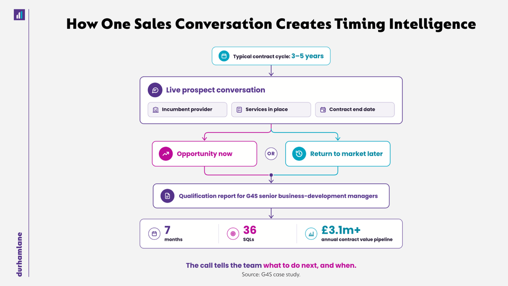How One Sales Conversation Creates Timing Intelligence
